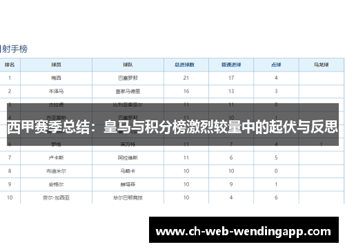 西甲赛季总结:皇马与积分榜激烈较量中的起伏与反思 西甲赛季总结:皇马与积分榜激烈较量中的起伏与反思