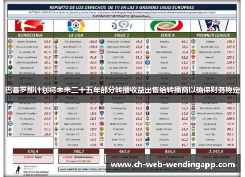 巴塞罗那计划将未来二十五年部分转播收益出售给转播商以确保财务稳定
