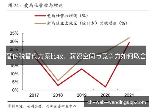 奢侈税替代方案比较，薪资空间与竞争力如何取舍